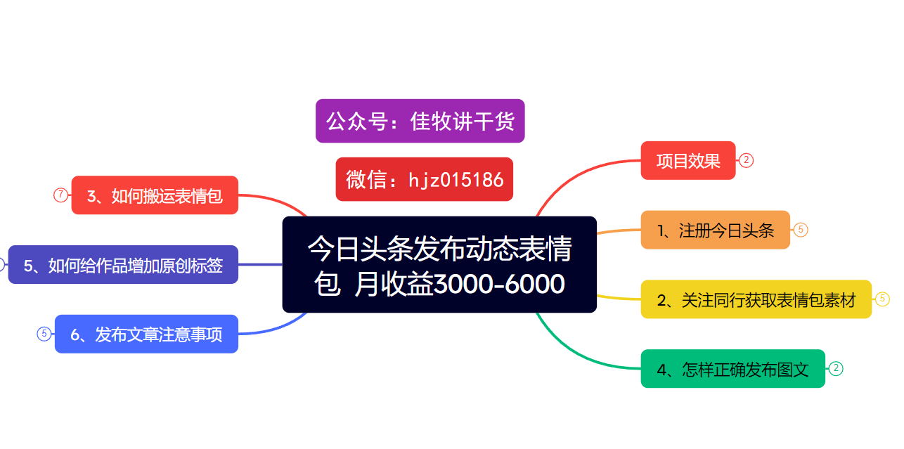 今日头条发布动态表情包  月收益3000-6000项目拆解-繁星副业